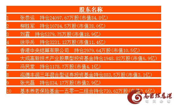 豪迈科技10大股东！