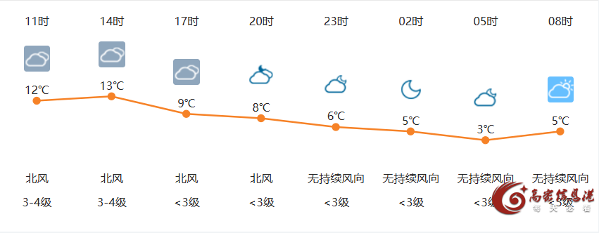 3月27日高密天气早知道