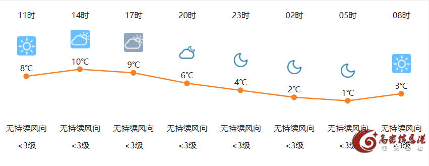 3月28日高密天气早知道