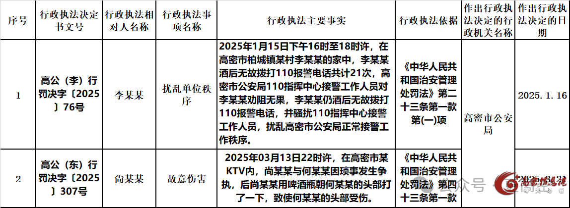 高密这两名男子被行政处罚！