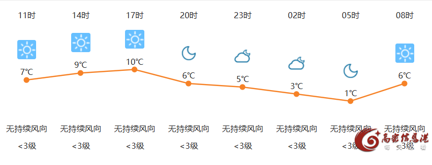 3月29日高密天气早知道