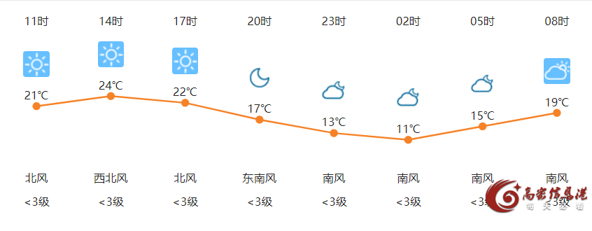 4月28日高密天气早知道