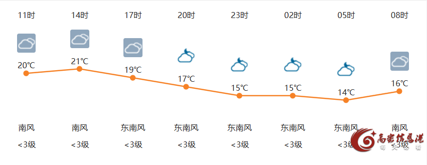 5月7日高密天气早知道