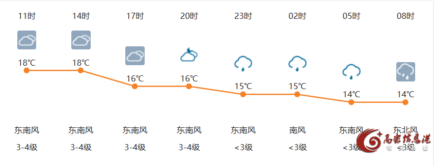 5月8日高密天气早知道