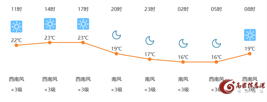 5月11日高密天气早知道