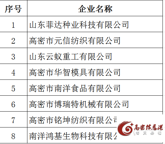 最新发布！高密8家企业入选！