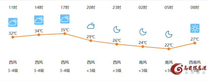 6月15日高密天气早知道