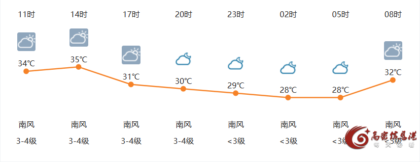 7月3日高密天气早知道