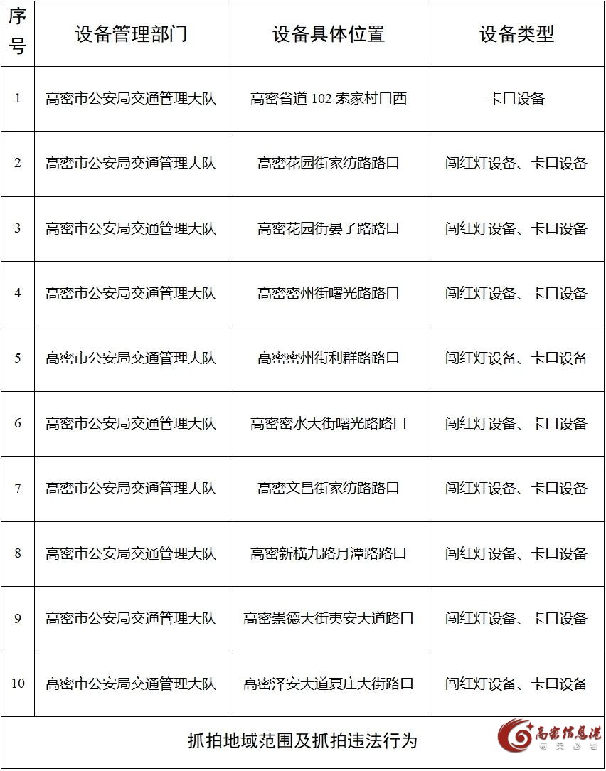 高密新增69个交通技术监控设备！