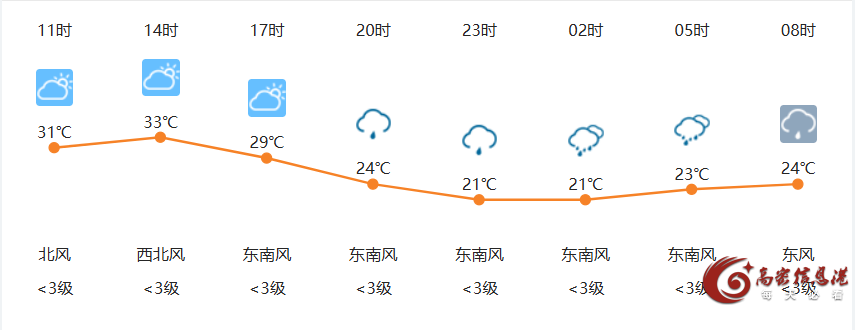 7月15日高密天气早知道