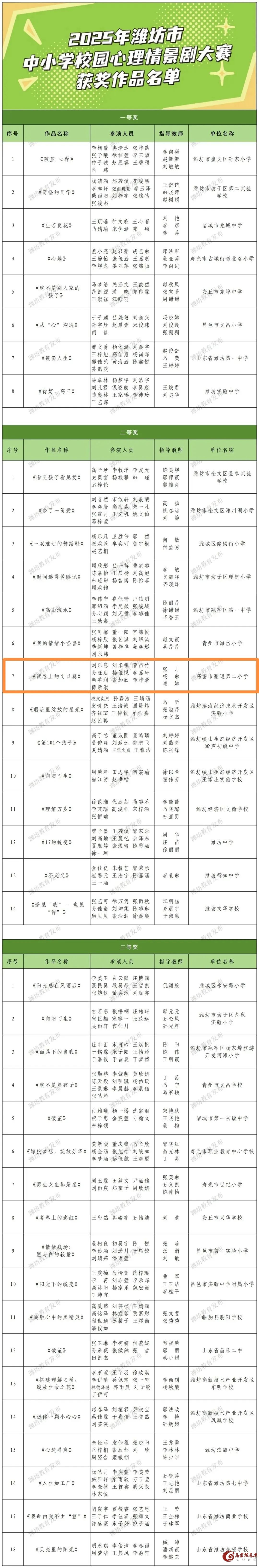 高密豪迈第二小学这些师生获奖！