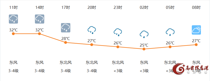 7月31日高密天气早知道