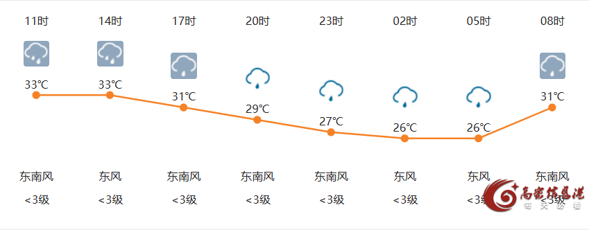 8月1日高密天气早知道