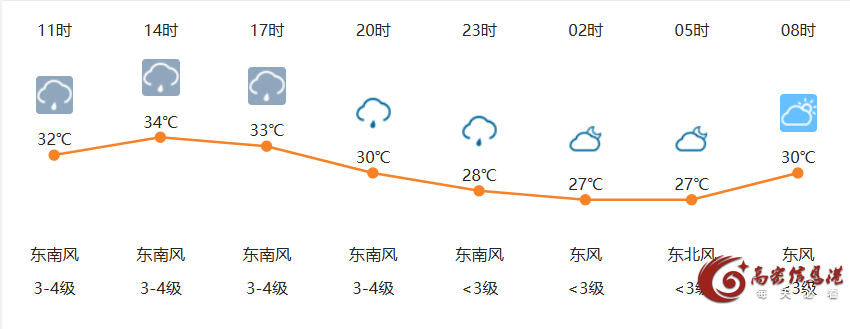 8月2日高密天气早知道